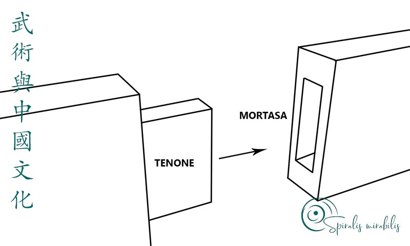 Tenone e mortasa - Spiralis Mirabilis Magazine - Arti marziali e cultura tradizionale cinese e alla cultura tradizionale cinese Tenone e mortasa - Spiralis Mirabilis Magazine - Arti marziali e cultura tradizionale cinese e alla cultura tradizionale cinese